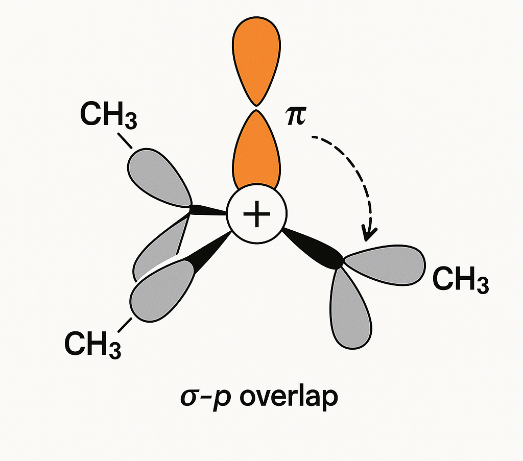 Hyperconjugation in tertiary butyl carbocation showing sigma-pi overlap